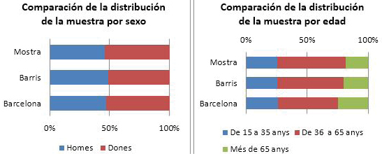 Tabla 3 y Tabla 4. Comparativa distribuci&oacute;n muestra y poblaci&oacute;n