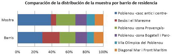 Tabla 5. Comparativa distribuci&oacute;n muestra y poblaci&oacute;n por barrios