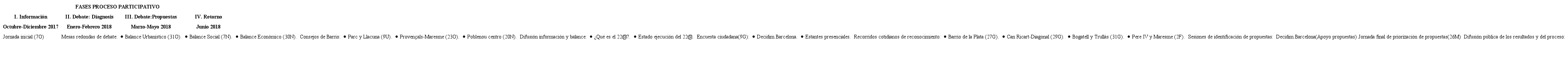 Tabla 6. Traducci&oacute;n Cuadro de fases del &laquo;Repensemos el 22@&raquo;