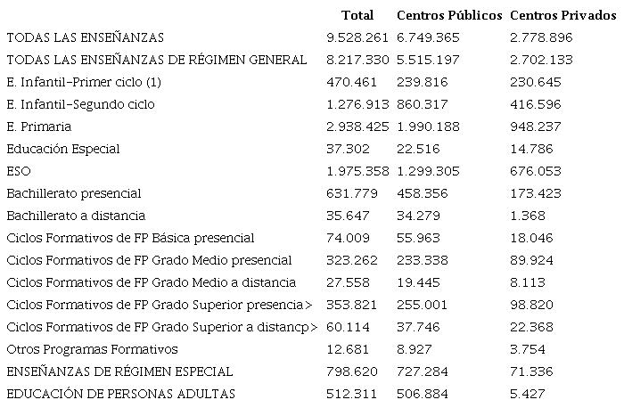 Tabla 1. Total de alumnado matriculado en el curso 2019-2020