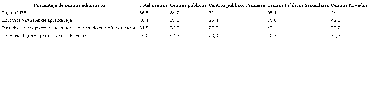 Tabla 2. Implantación de herramientas digitales en el sistema educativo español