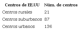 Tabla 4. Centros de Estados Unidos que han implementado modelos de blended learning