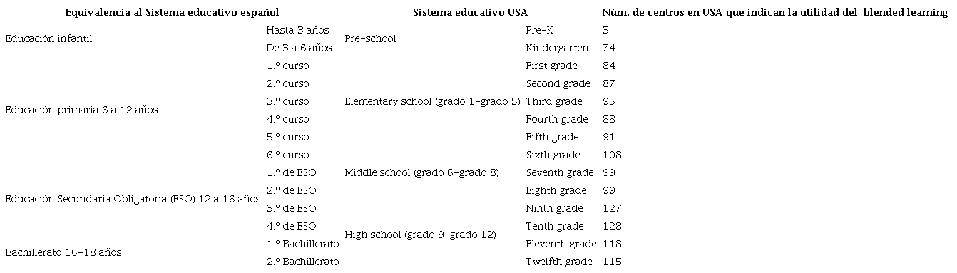 Tabla 5. Utilidad de programas de aprendizaje combinado por curso y etapa y comparativa entre el sistema educativo español y estadounidense
