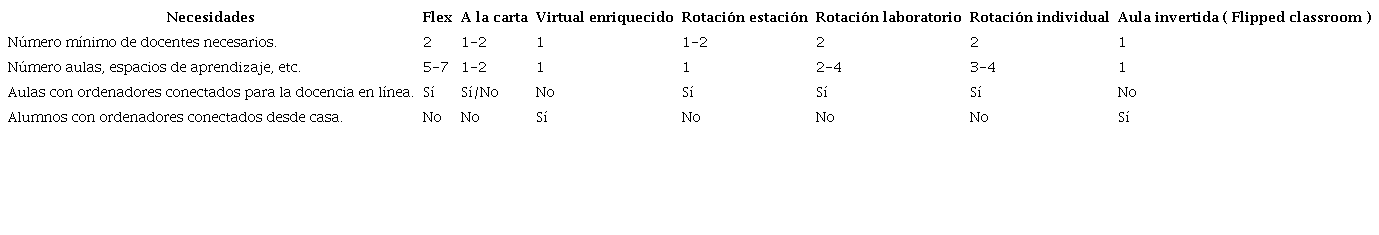Tabla 6. Necesidades de docentes, espacios y salas de ordenadores según los modelos de blended learning
