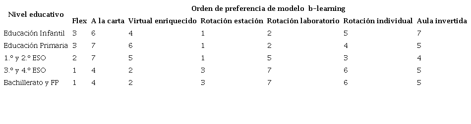 Tabla 7. Preferencia de modelos b-learning por etapa educativa
