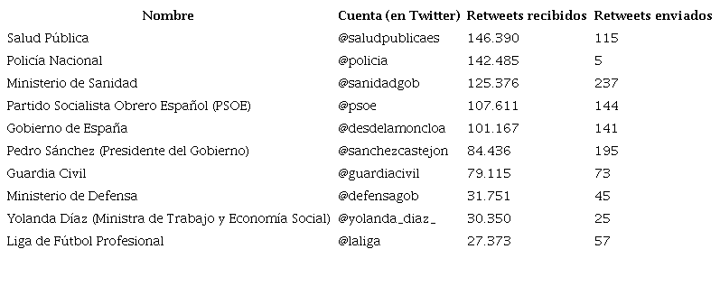 Tabla 1. Datos agregados para las cuentas con contenido m&aacute;s compartido (TOP10 en Espa&ntilde;a para #EsteVirusLoParamosUnidos)