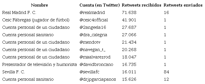 Tabla 2. Datos agregados para las cuentas con contenido m&aacute;s compartido (TOP10 en Espa&ntilde;a para #YoMeQuedoEnCasa)