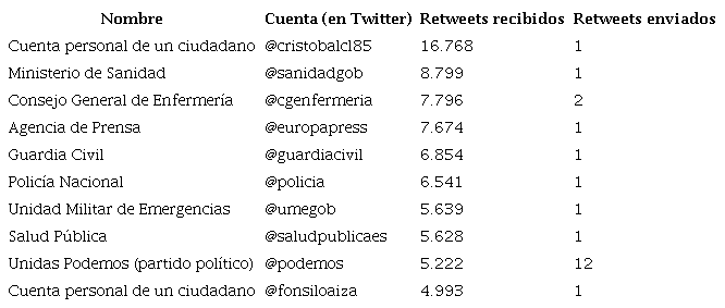 Tabla 3. Datos agregados para las cuentas con contenido m&aacute;s compartido (TOP10 en Espa&ntilde;a para #AplausoSanitario)