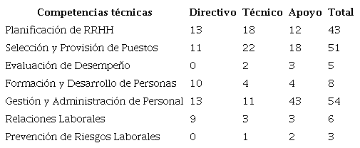 Tabla 1. Número de personas por roles que despeñan actividades dentro de las distintas competencias técnicas del área de gestión de personas