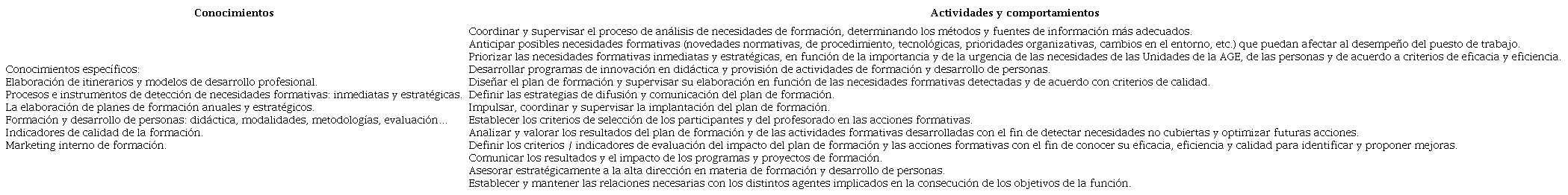 Tabla 3. Actividades y conocimientos requeridos en el rol directivo