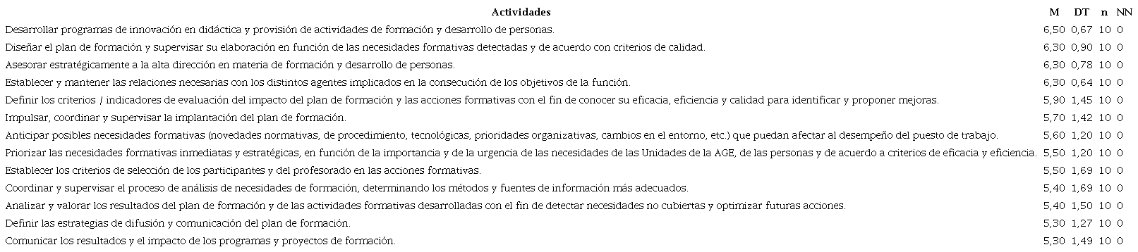 Tabla 6. Utilidad de la formación para incrementar el dominio de las actividades de Formación y Desarrollo de Personas