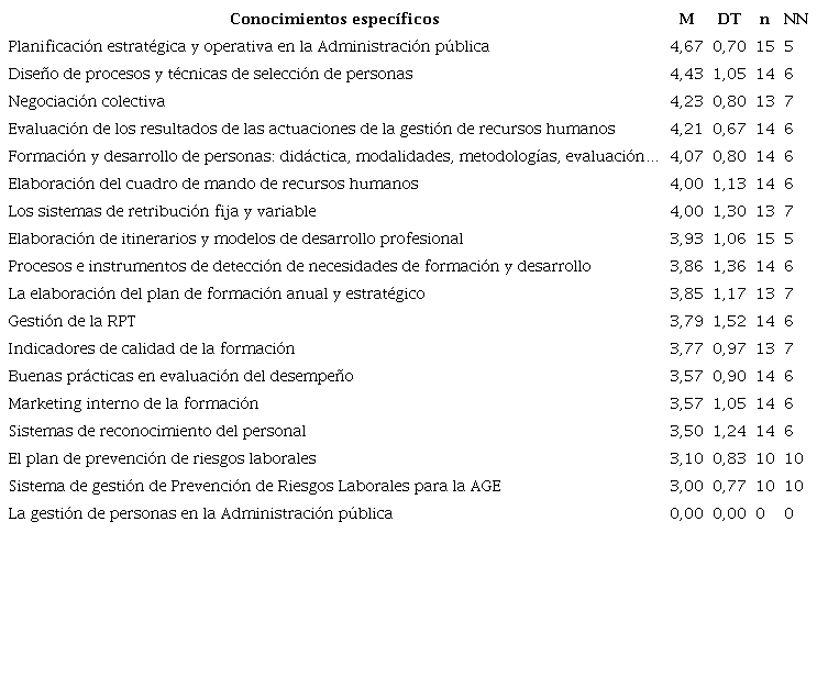 Tabla 7. Conocimientos específicos y necesidades de aprendizaje: directivos