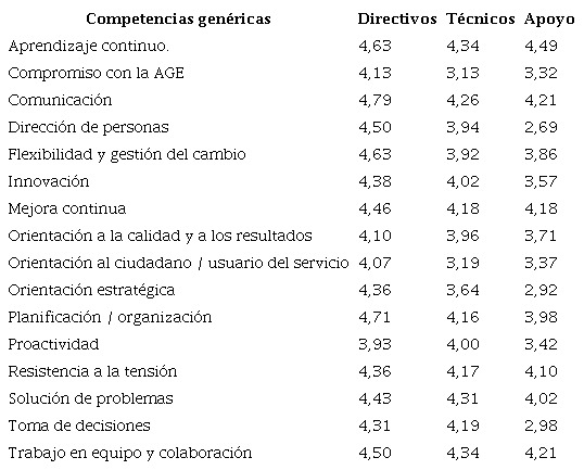 Tabla 8. Media de necesidades de formación por competencia genérica y rol