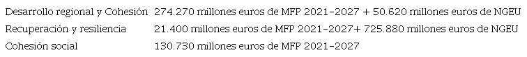Tabla 1. Distribución del gasto en la rúbrica 2 Cohesión, Resiliencia y Valores del MFP 2021-2027 y NGEU (a precios corrientes)
