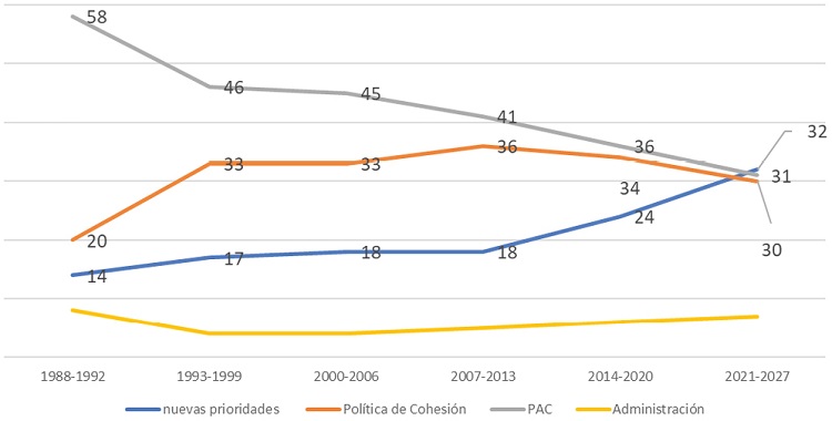 Evolución de las rúbricas del gasto del MFP desde 1988-2027 (en porcentaje, redondeado)