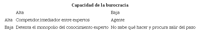 Rol de las burocracias en contexto, de acuerdo con su capacidad relativa