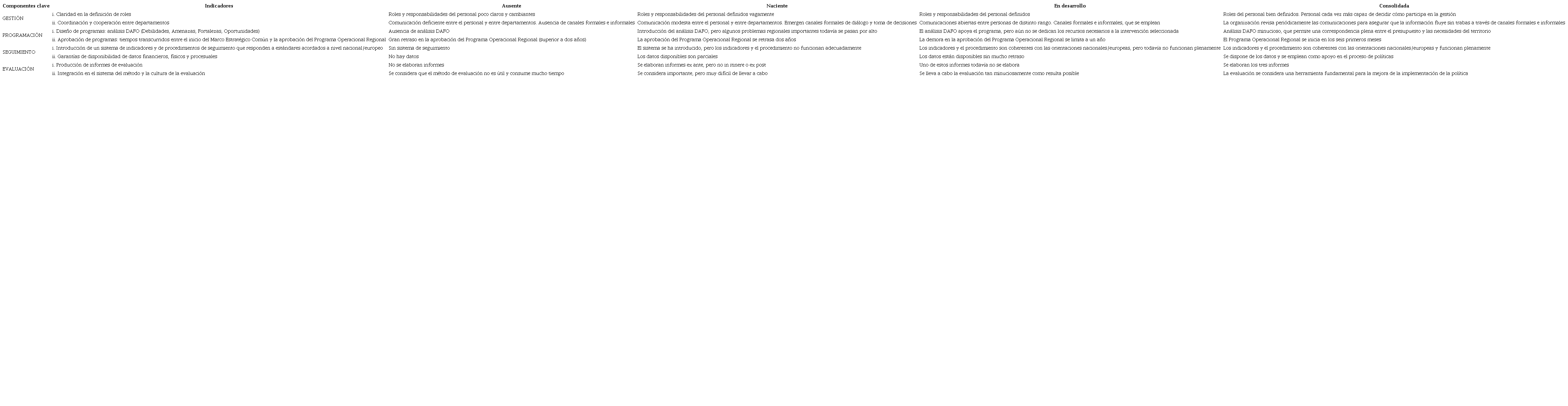 Indicadores de capacidad administrativa relevantes para el an&aacute;lisis de la implementaci&oacute;n de la pol&iacute;tica de cohesi&oacute;n de la UE y etapas progresivas de referencia