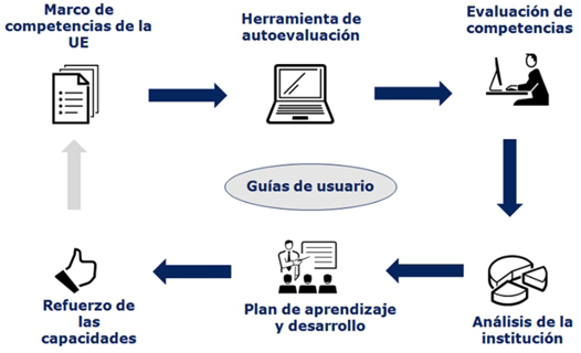 Relaci&oacute;n entre el Marco de competencias de la UE, la herramienta de evaluaci&oacute;n y los planes de aprendizaje y desarrollo