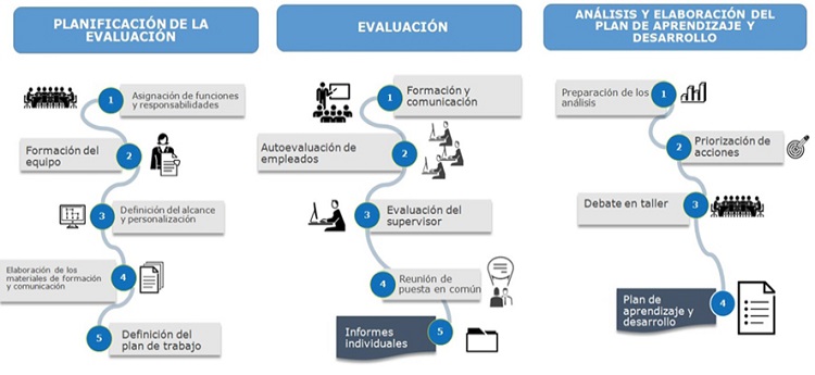 C&oacute;mo se emplean el Marco de competencias de la UE, la herramienta de evaluaci&oacute;n y los planes de aprendizaje y desarrollo