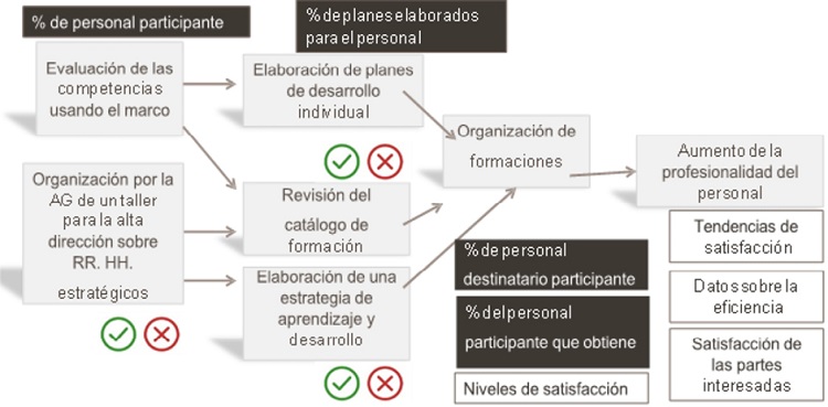 Ejemplo sobre el conjunto de indicadores en la hoja de ruta