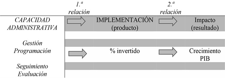 Relaci&oacute;n entre capacidad administrativa, producto y resultado
