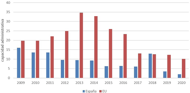 Evoluci&oacute;n de la capacidad administrativa, EU y Espa&ntilde;a (2009-2020)