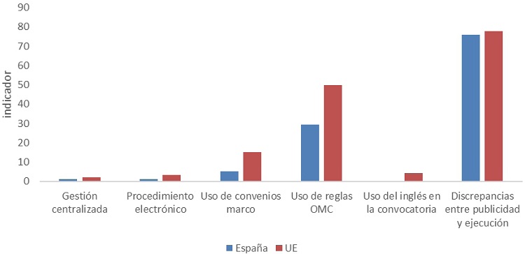 Capacidad administrativa por indicador, Espa&ntilde;a y UE (2020)