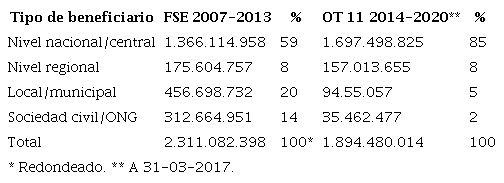 Financiaci&oacute;n de apoyo a la Administraci&oacute;n p&uacute;blica por tipo de beneficiario