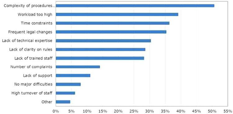 Principales dificultades identificadas por los profesionales del sector de la contrataci&oacute;n