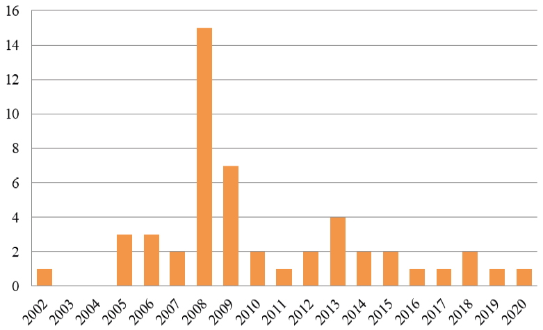 Convenios y acuerdos de cooperación horizontal en materia sanitaria, por año de firma – 2000/2020