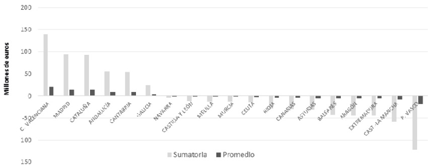 Saldo total y promedio del FCS y del FOGA – Una mirada histórica del período 2014-2020