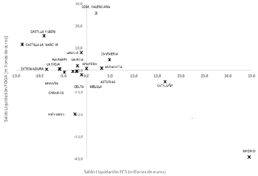Tipología de CC.AA deudoras y emisoras de liquidaciones