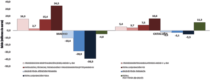 Saldos del FCS, FOGA y Total desagregados por Anexo/área (2020)