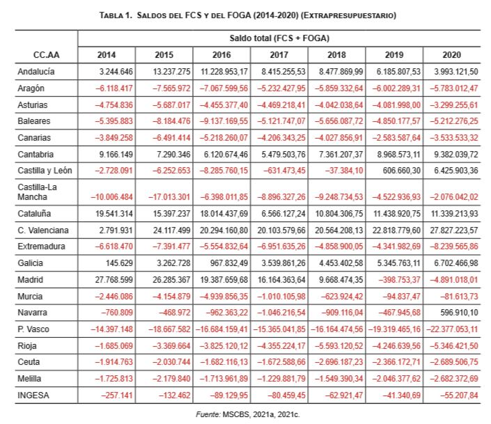 Saldos del FCS y del FOGA (2014-2020) (Extrapresupuestario)