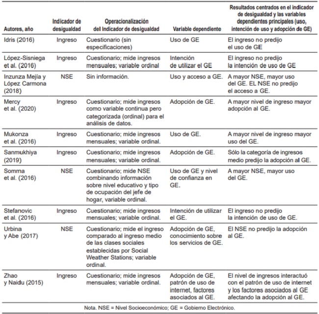Indicadores de desigualdad, variables dependientes y resultados de los art&iacute;culos revisados