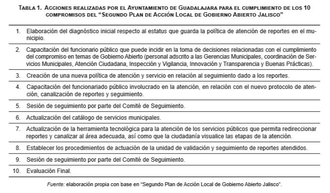 Acciones realizadas por el Ayuntamiento de Guadalajara para el cumplimiento de los 10 compromisos del &ldquo;Segundo Plan de Acci&oacute;n Local de Gobierno Abierto Jalisco&rdquo;