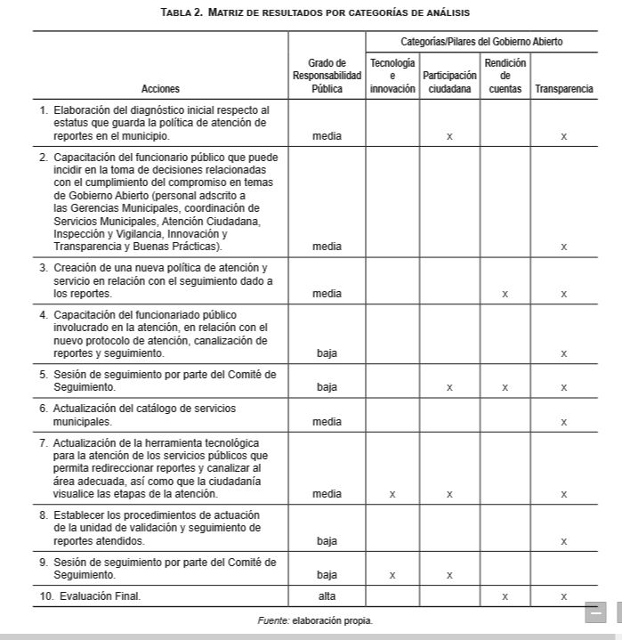 Matriz de resultados por categor&iacute;as de an&aacute;lisis