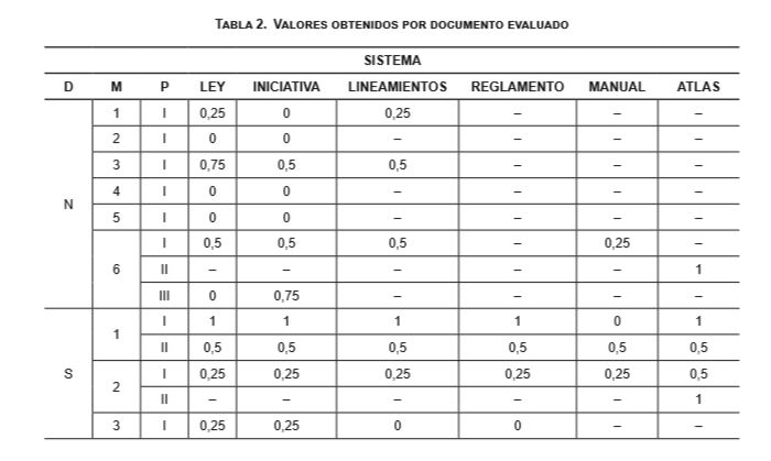 Valores obtenidos por documento evaluado