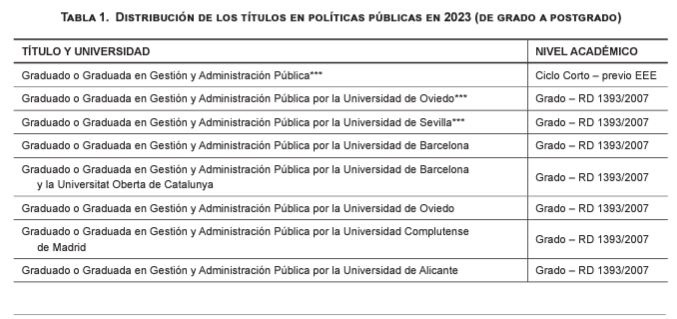 Distribución de los títulos en políticas públicas en 2023 (de grado a postgrado)