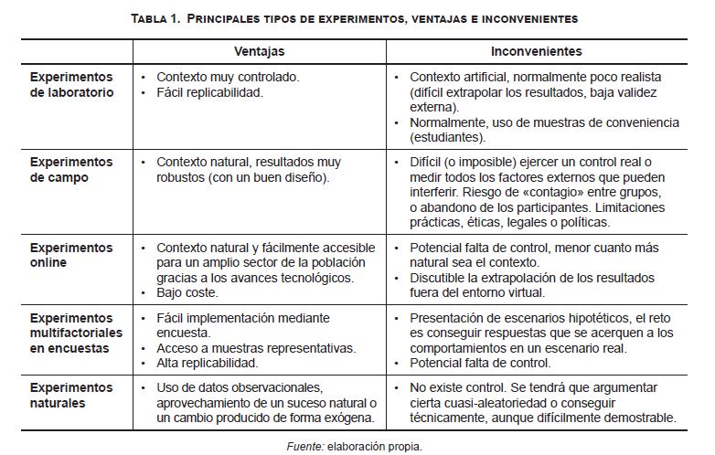 Principales tipos de experimentos, ventajas e inconvenientes