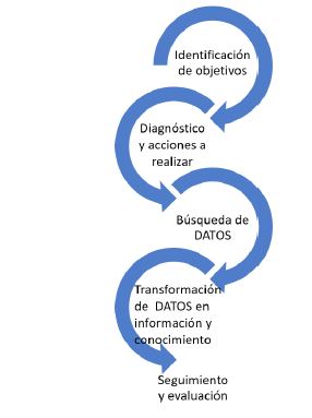 Figura 2: Ciclo de trabajo de las unidades de tratamiento y an&aacute;lisis de datos