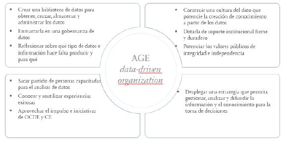 Figura 3: Propuestas de mejora para convertir a la AGE en una data-driven organization