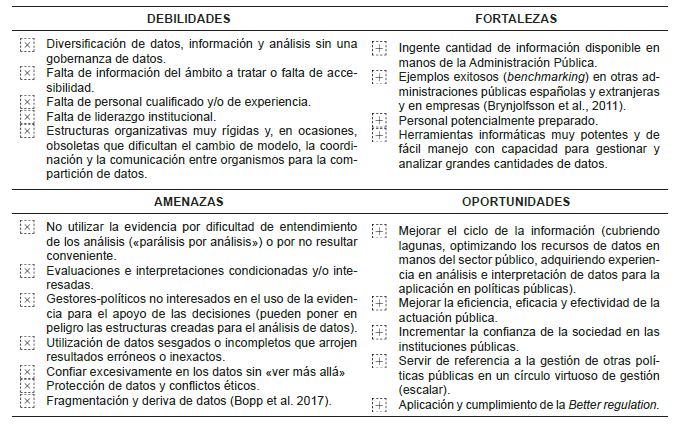 Tabla 1: An&aacute;lisis DAFO de la utilizaci&oacute;n de datos como soporte a las pol&iacute;ticas p&uacute;blicas