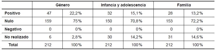 Tabla 1. An&aacute;lisis de impacto normativo de proyectos sometidos a audiencia e informaci&oacute;n p&uacute;blica en 2021