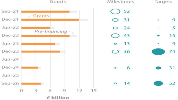 Envisaged instalment schedule