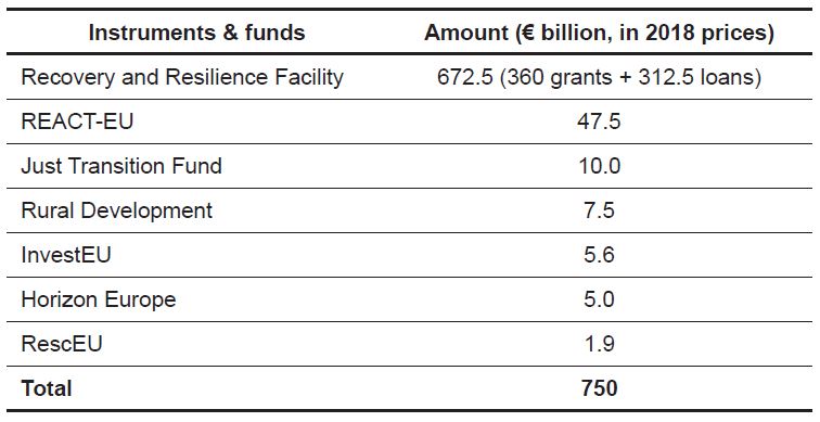 Distribution of NGEU budget