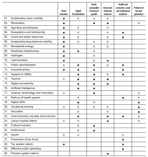 Spain’s RTRP contribution to the six policy pillars provided by RRF