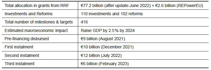 Key elements of the Spanish RTRP