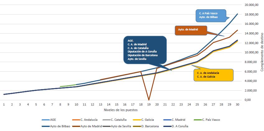 Análisis de equidad externa. Comparativa de niveles y complementos de destino
