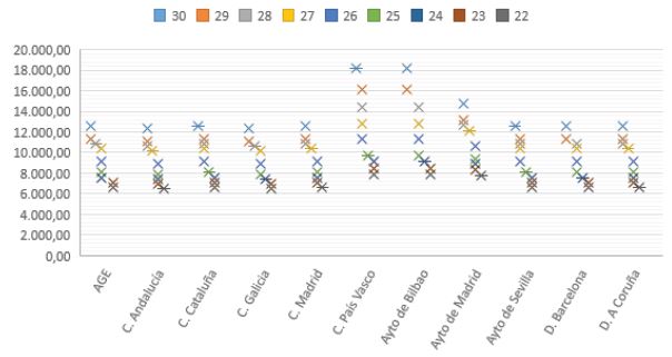 Análisis de equidad externa. Comparativa de niveles y complementos de destino